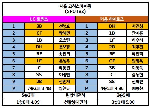 7월2일 KBO 전체라인업 2