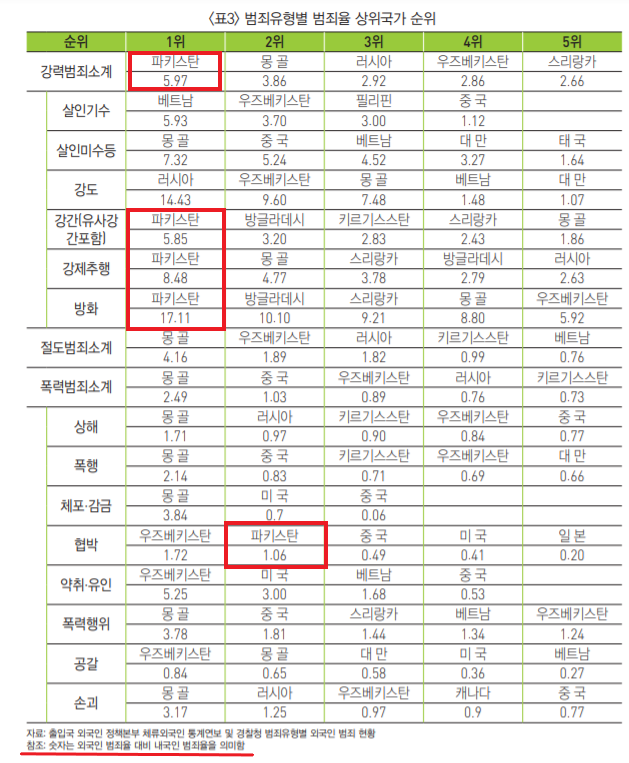 외국인 성범죄, 폭력범죄 국가 순위 1