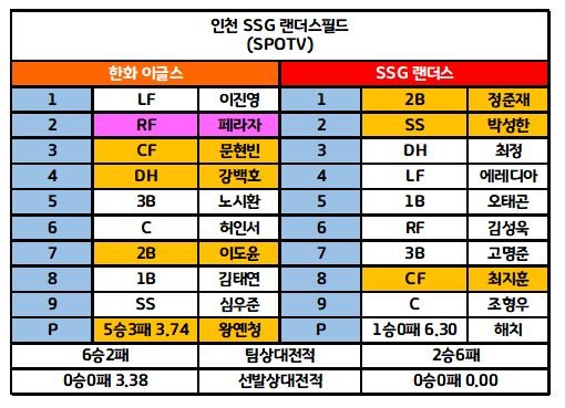 6월26일 KBO 전체라인업 1