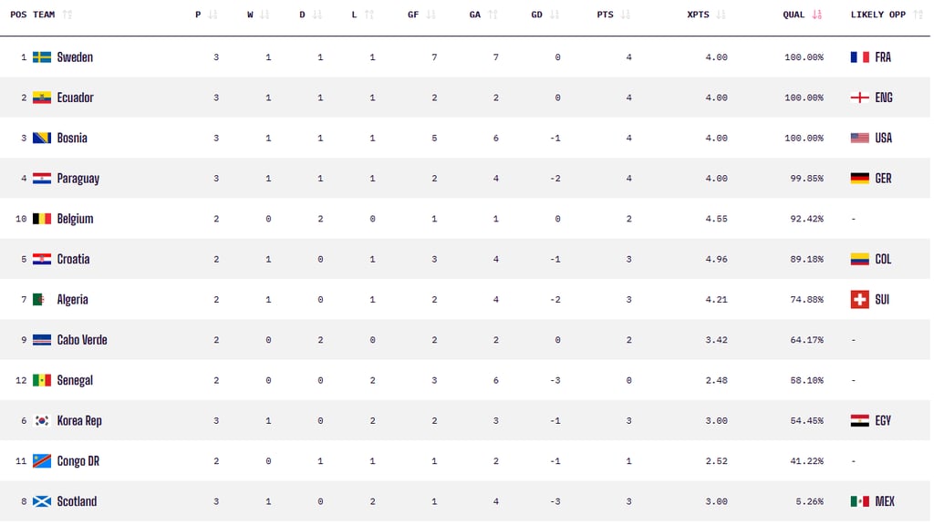 OPTA) 대한민국 진출 확률 12팀 중 10위