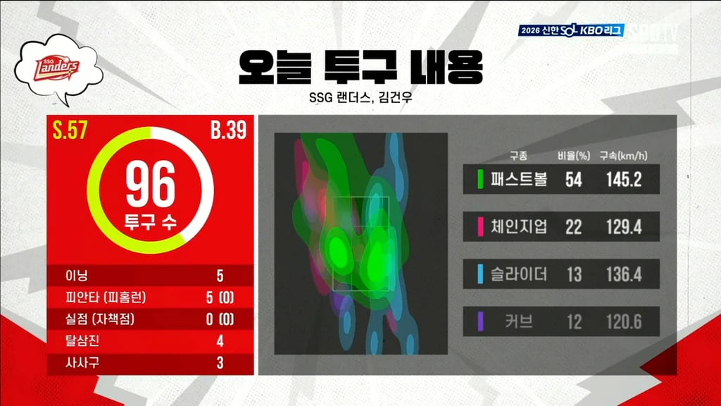 오늘 김건우 피칭 데이터