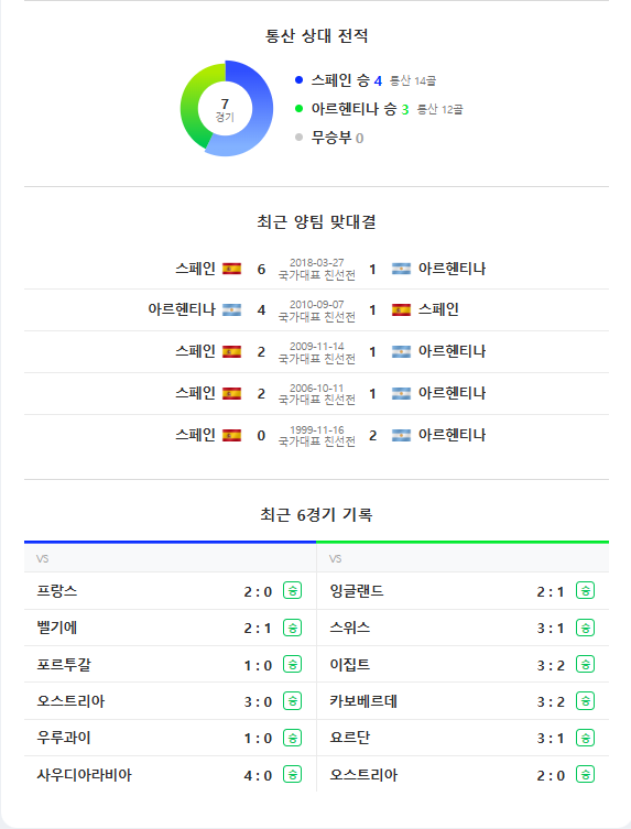 스페인 vs 아르헨티나 상대 전적, 월드컵 경기 기록