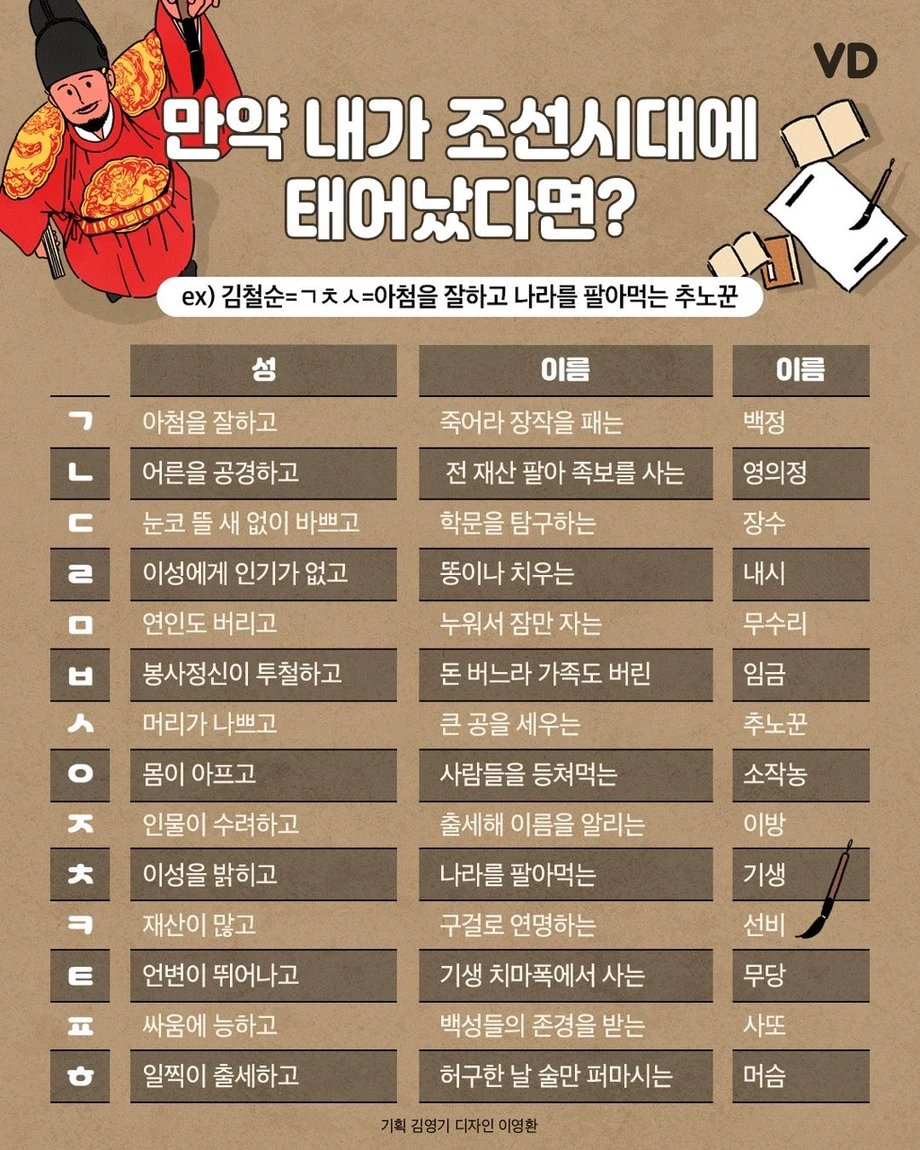 이름으로 보는 조선시대 계급