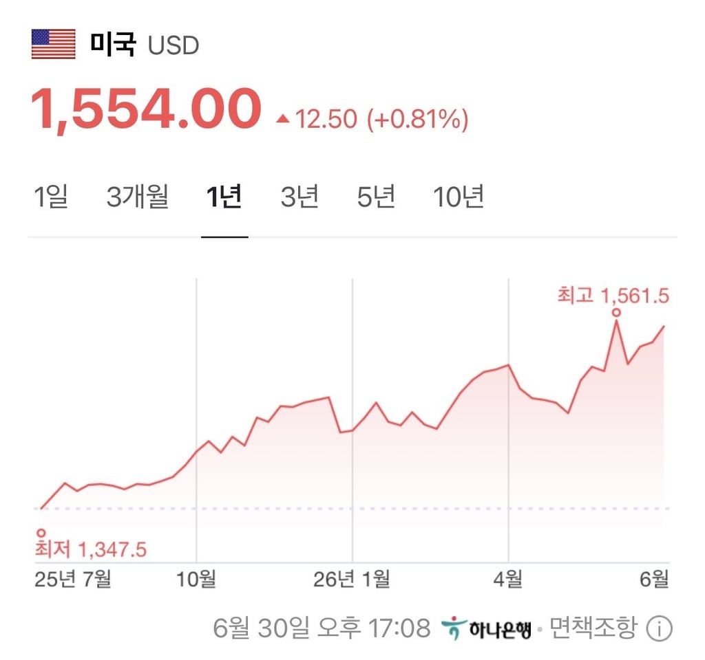 속보) 환율 1,554원 돌파