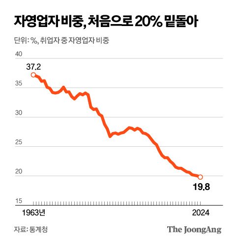 우리나라 자영업자가 답이 없는 이유 3
