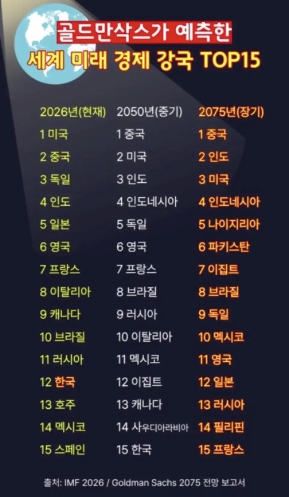 현재~2075년 세계 경제 강국 top 15