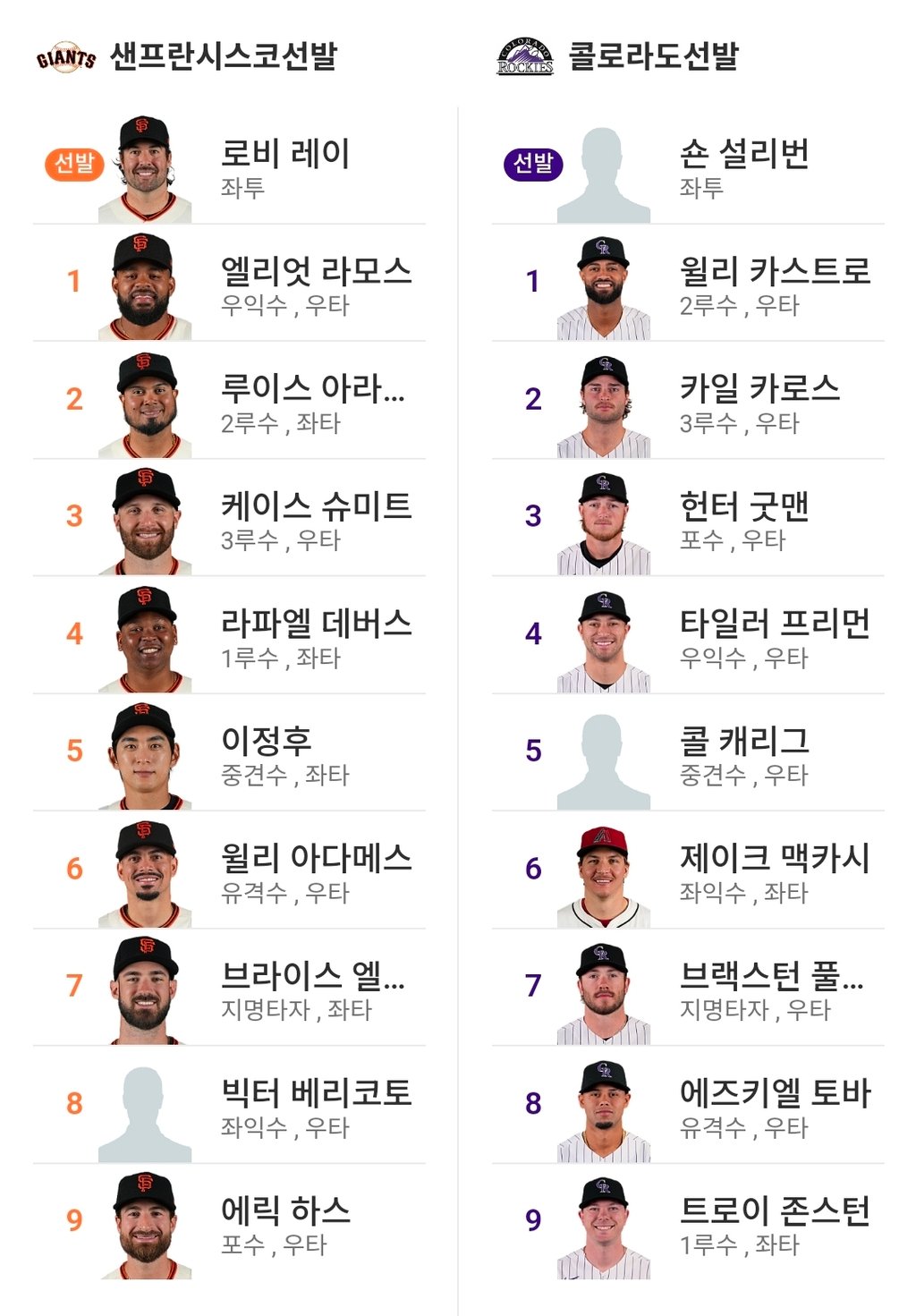 샌프 콜로 라인업 이정후 5번