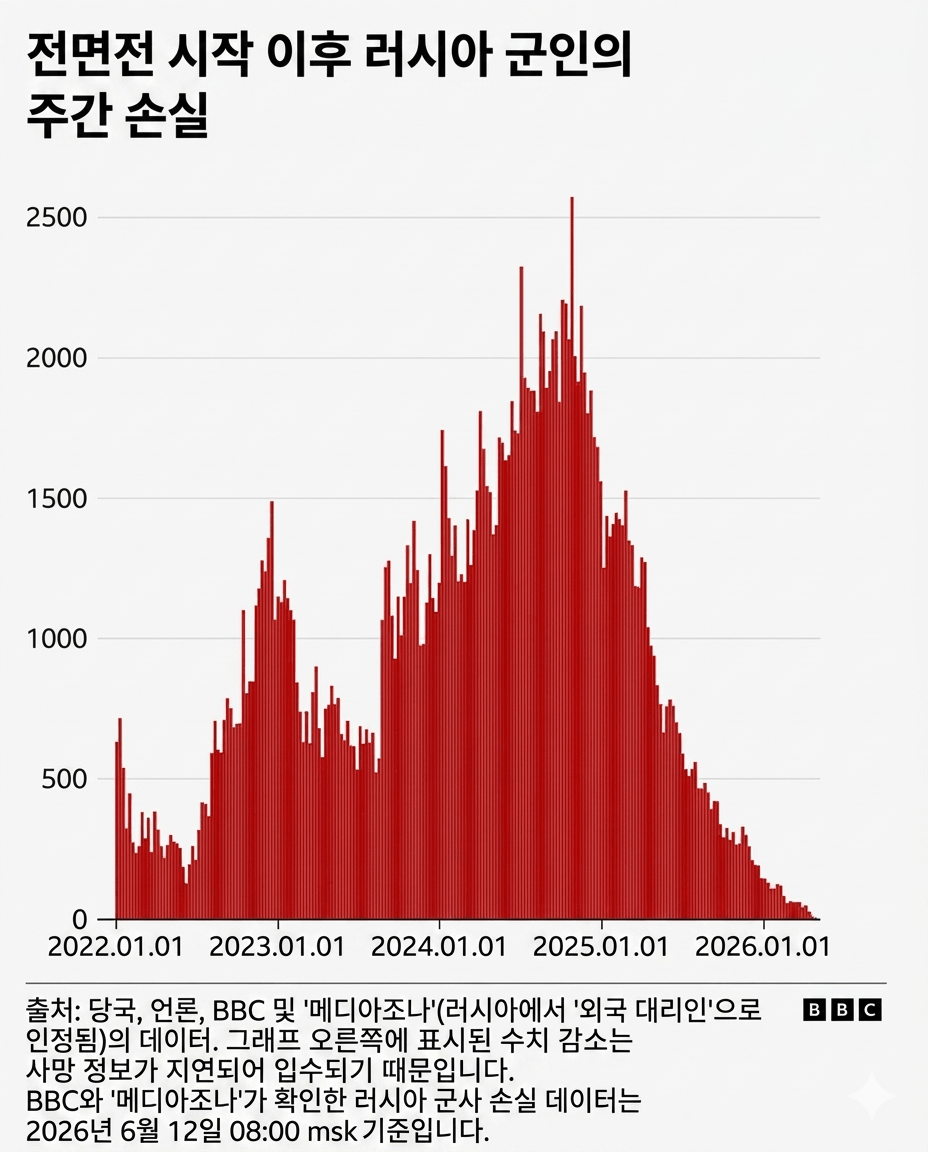 전쟁 장기화 여파…러시아군 2008년생 전사자 및 사상자 통계 6