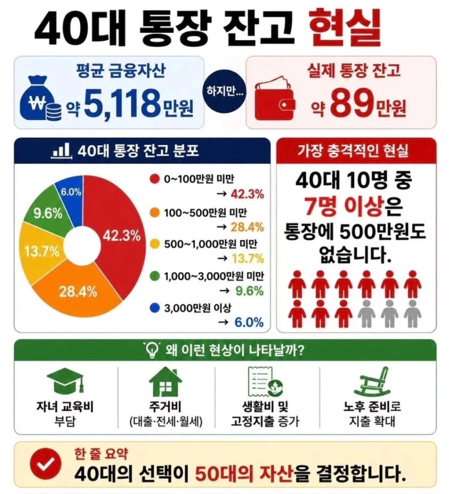 40대 통장잔고 현실