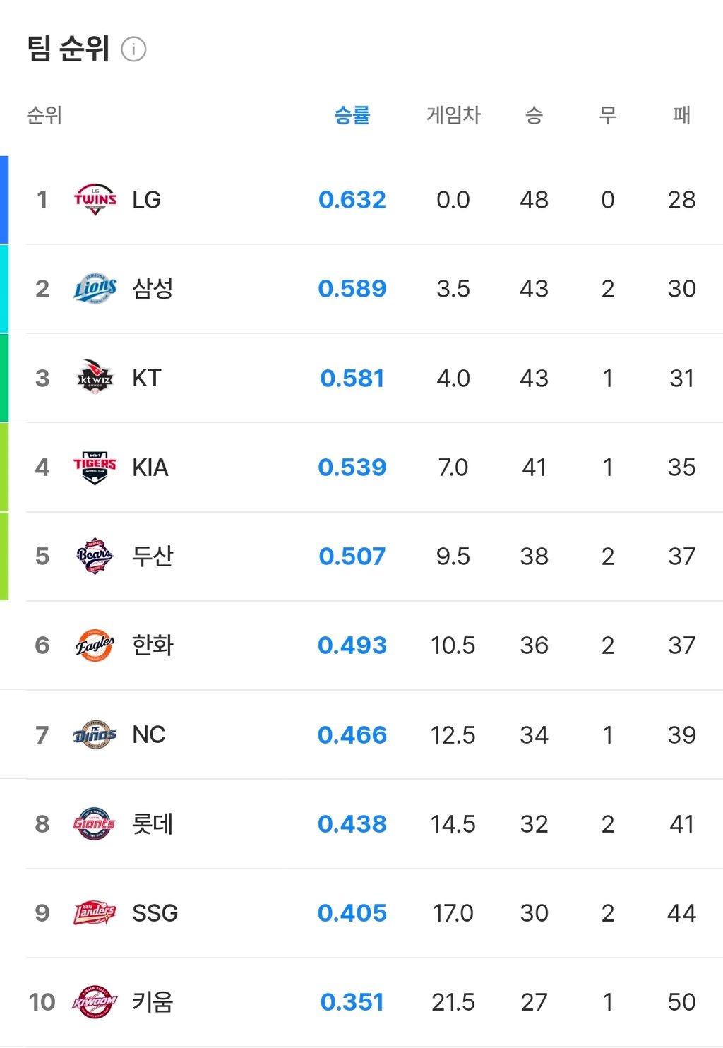 KBO 중간 순위