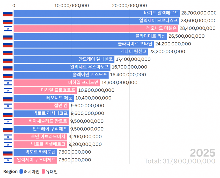 세계 부자들 사이 유대인 비중을 알아보자! 8