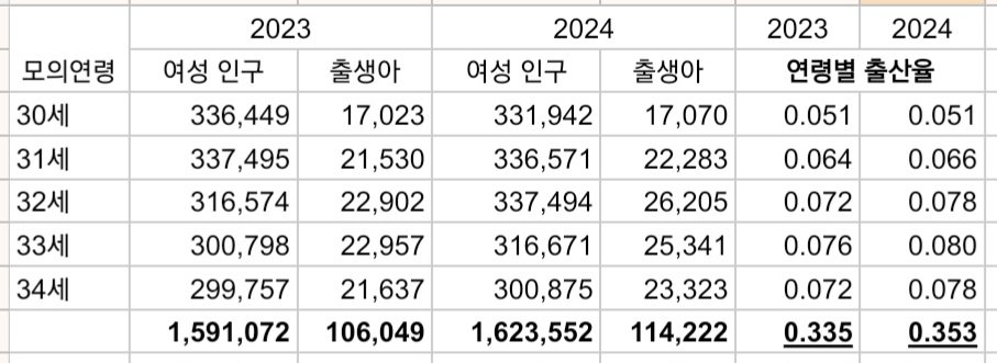 데이터로 보는 한국 출산율의 진실 4
