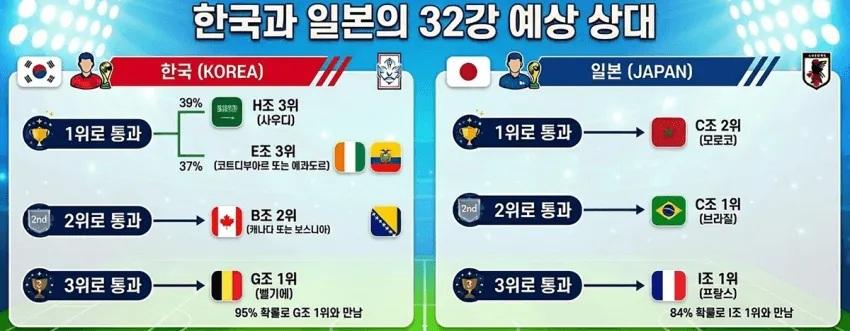 일본은 32강 가도 ㅈㄴ 빡세네