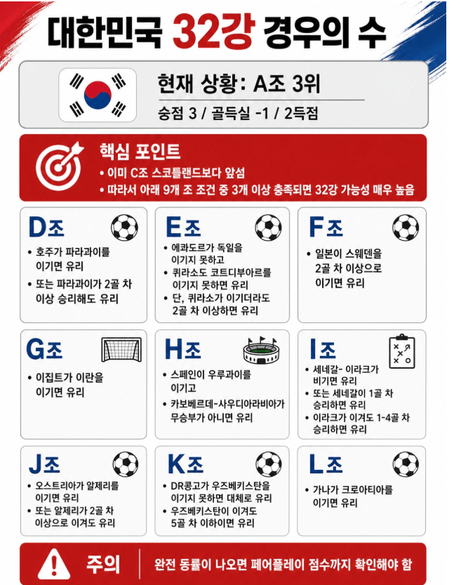 32강 올라갈수있는 경우의수
