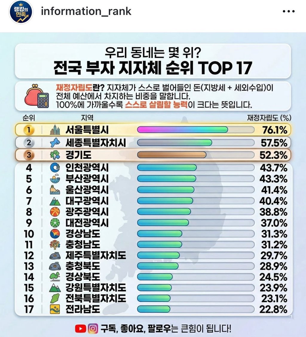 전국 지자체 부자순위