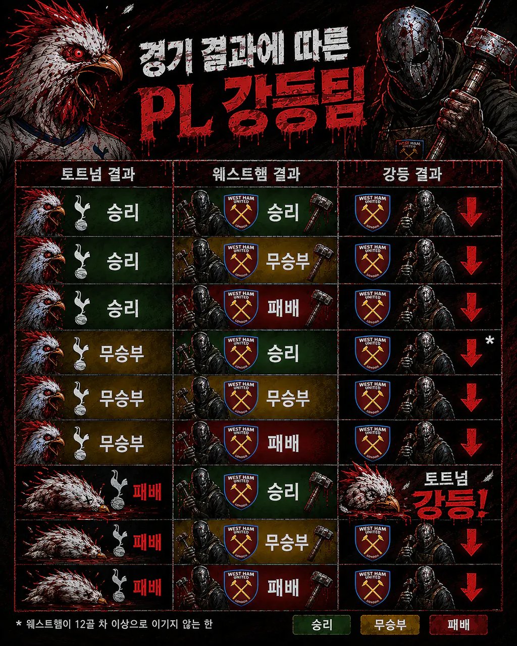 토트넘 강등 경우의 수