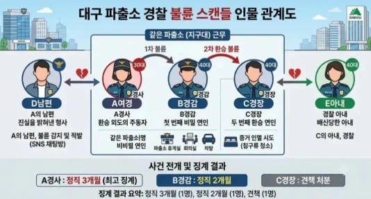 대구 파출소 불륜스캔들 관계도