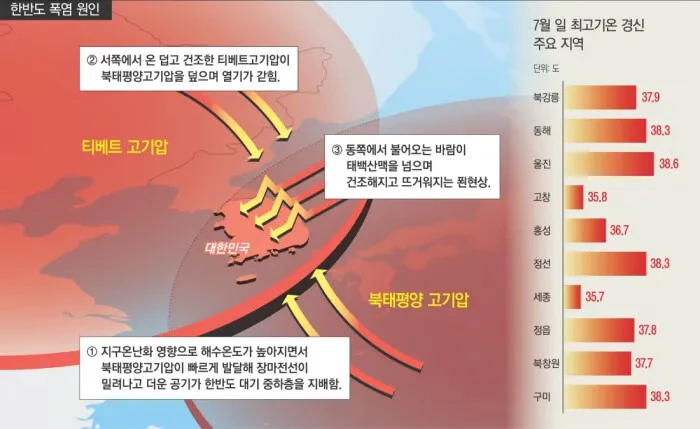펄펄 끓는 한반도, 7월 말~8월 초 더 큰 폭염 예고