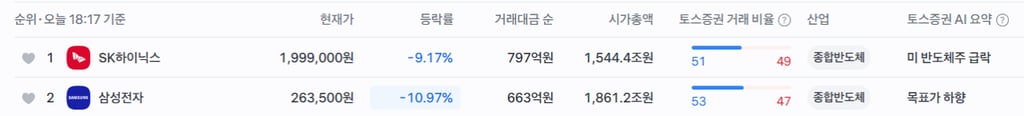 실시간 하이닉스 200만원 붕괴 ㄷㄷㄷ 1