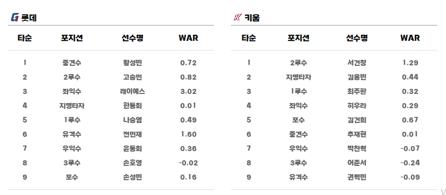 롯데 키움 라인업 입니다