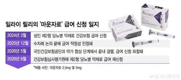 마운자로' 급여 재신청…"당뇨 환자 건보 혜택 확대
