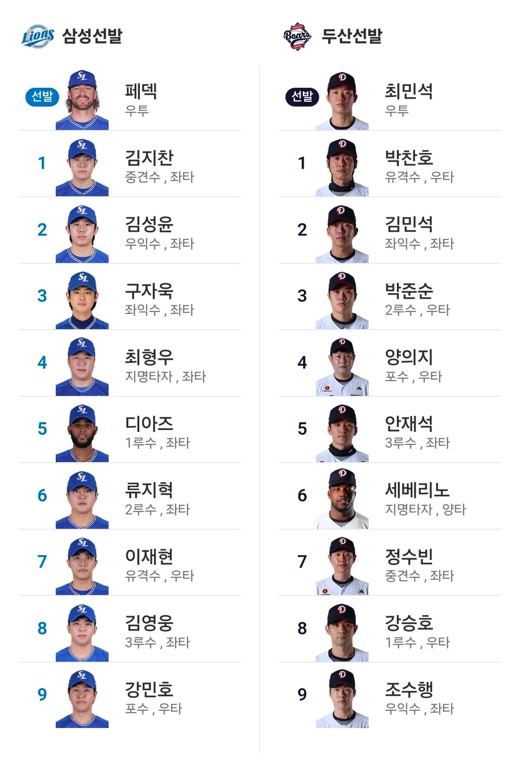 삼성 두산 라인업