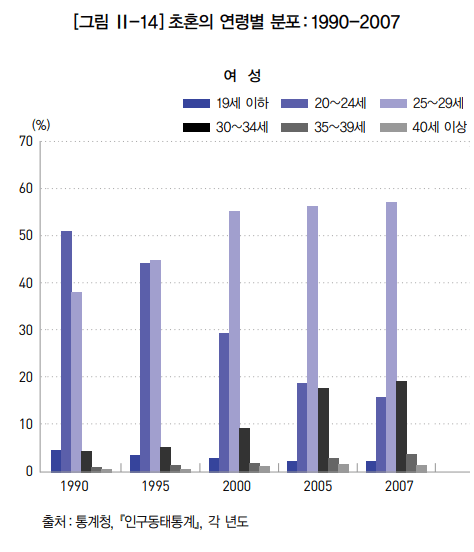 평균의 함정이 드러난 한일 초혼연령 비교 5