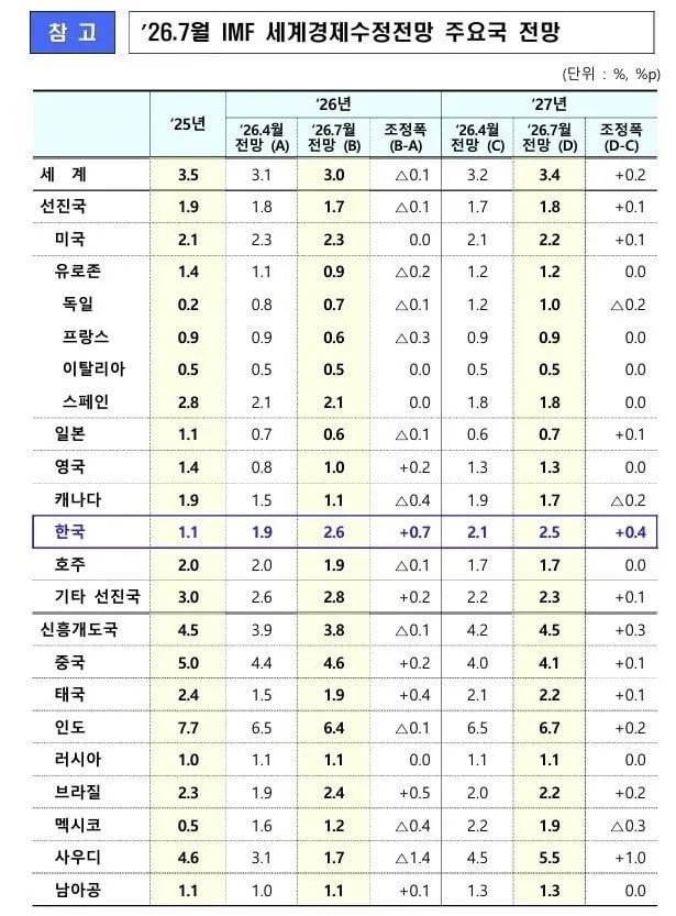 IMF 세계 경제 성장률 발표