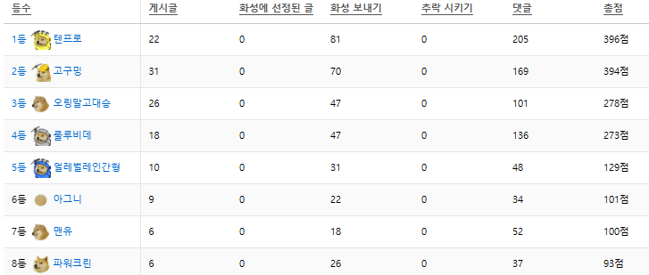 잠시만 1등좀 할게;;