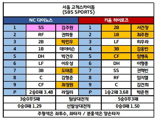 6월11일 kbo 전체경기 라인업 2