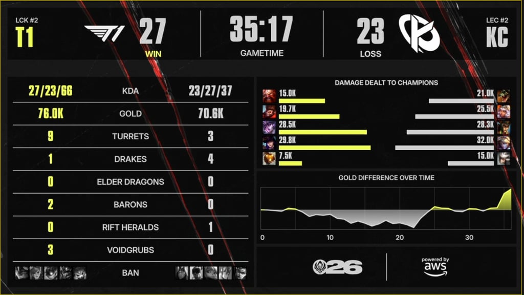 T1 vs KC, 2세트 딜량