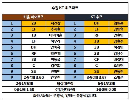 7월7일 KBO 전체라인업 5