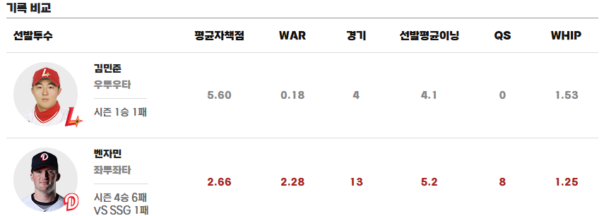 두산 SSG 라인업 1