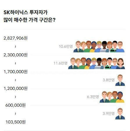 SK하이닉스 투자자가 많이 매수한 가격 구간