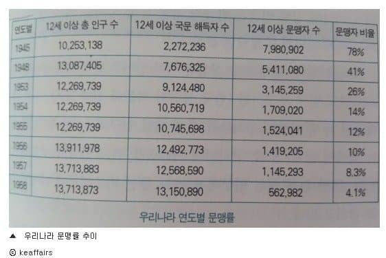 1930년대 조선의 문맹률과 90년 뒤 근황 2