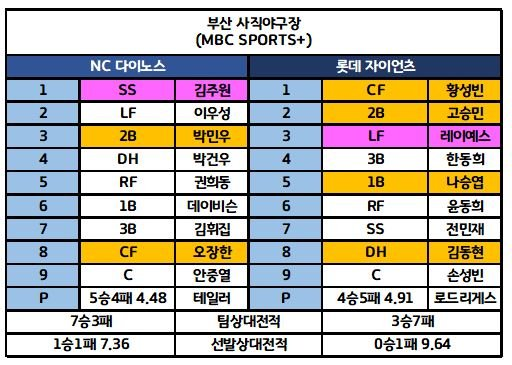 6월24일 KBO 전체 라인업 4