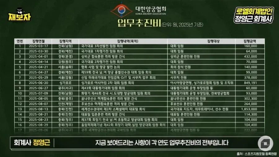 대한양궁협회에서 정의선 회장의 존재감 2