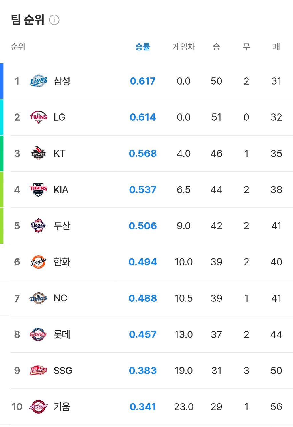 삼성 1위 !!! ㅊㅋㅊㅋ