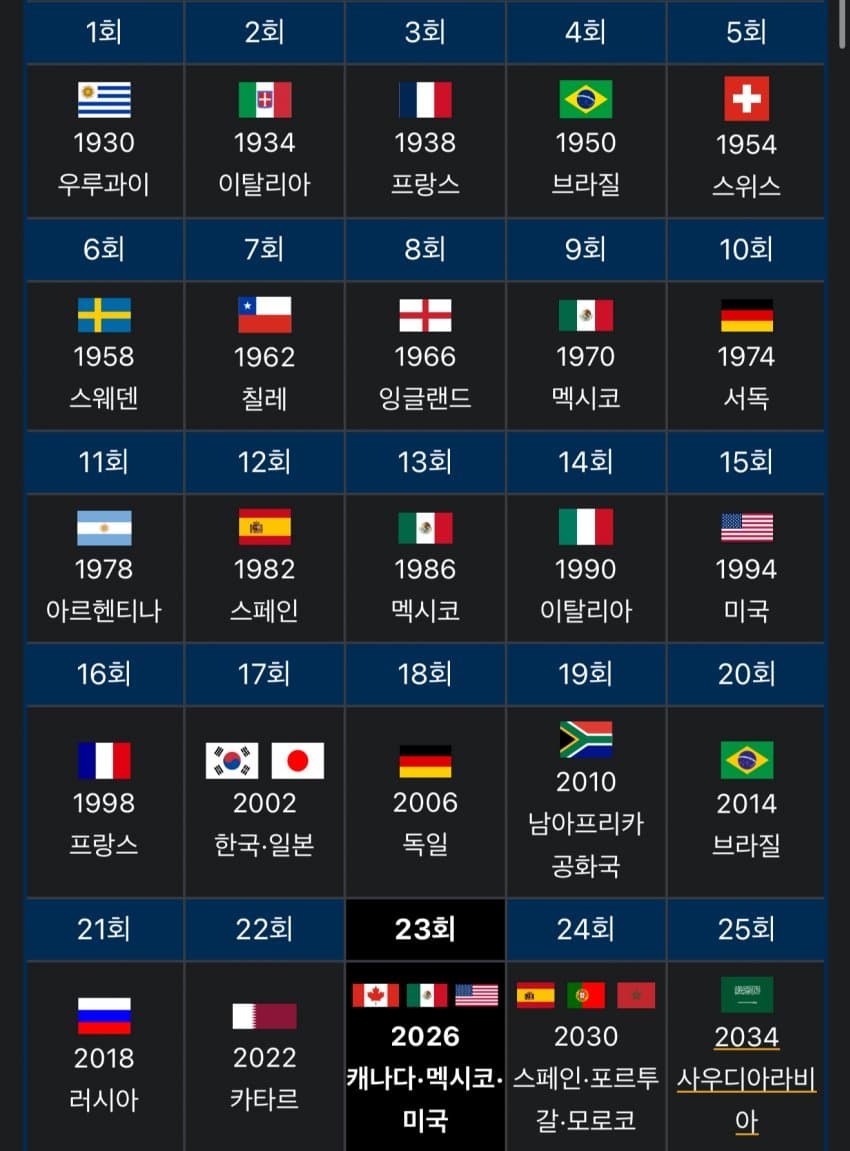 월드컵 역사상 아직도 안 깨진 징크스들 5