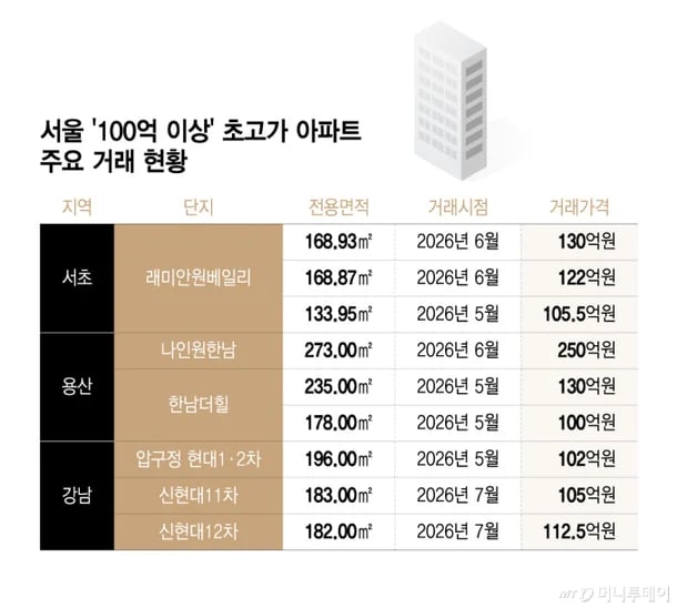 여긴 정말 딴세상" 122억·250억 '신고가 속출 2