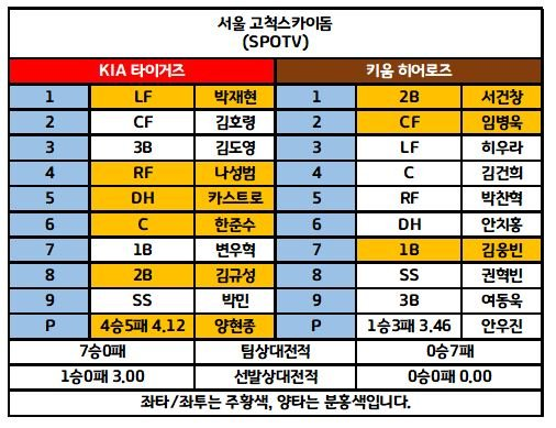 6월24일 KBO 전체 라인업 5