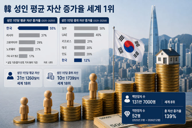 한국인 자산 증가 속도 세계 최고 수준 3