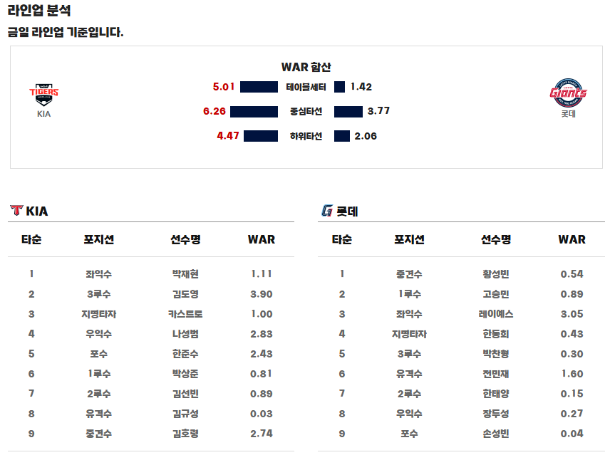 기아 롯데 라인업 2