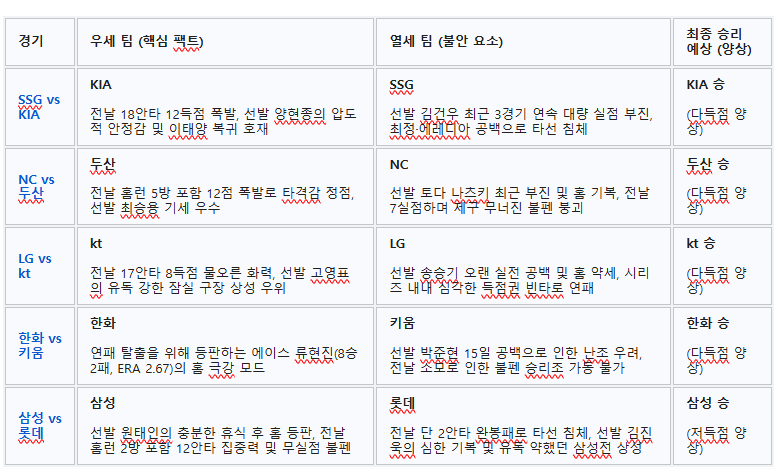 7월 19일 KBO 5경기 요약 및 분석