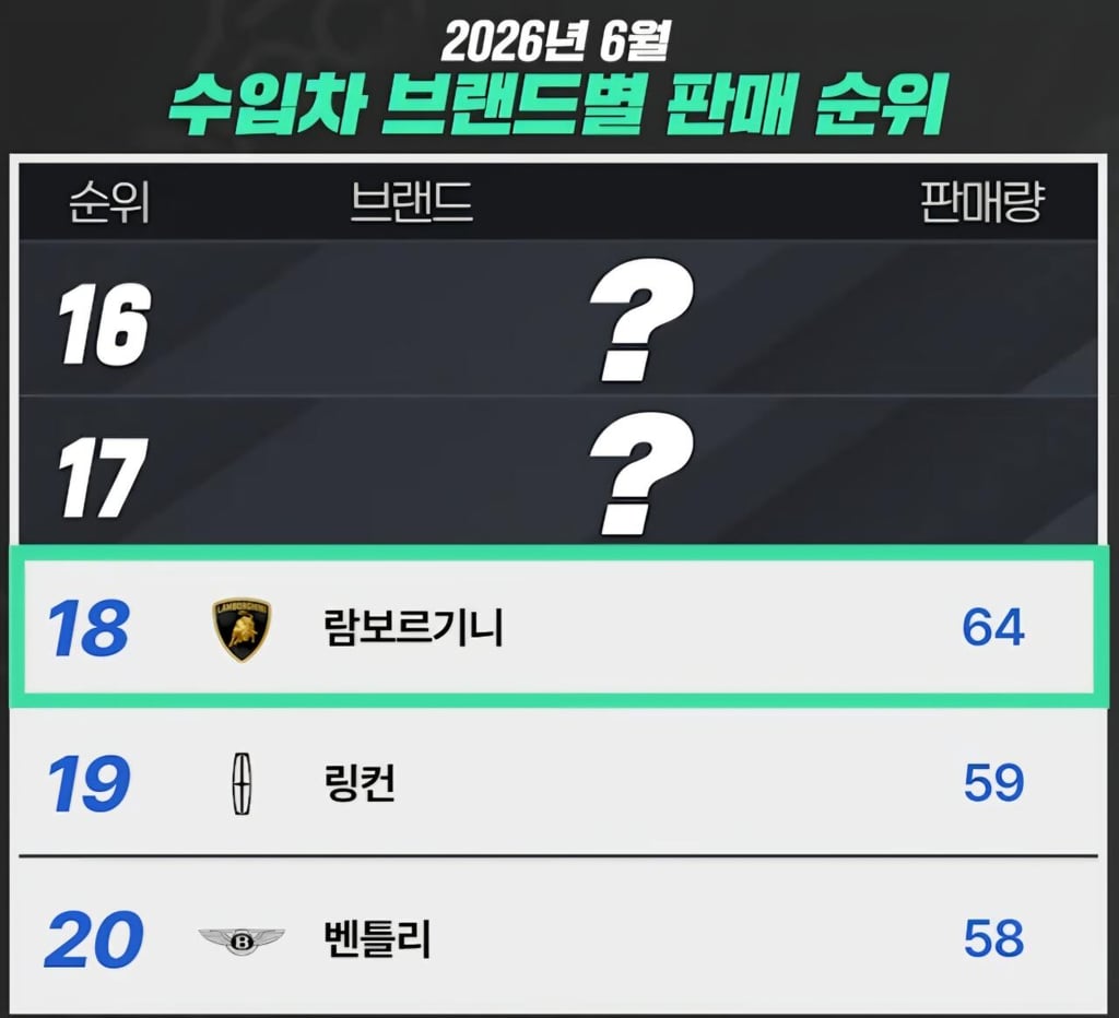 6월 한 달 동안 한국에서 팔린 람보르기니 대수 ㄷㄷ