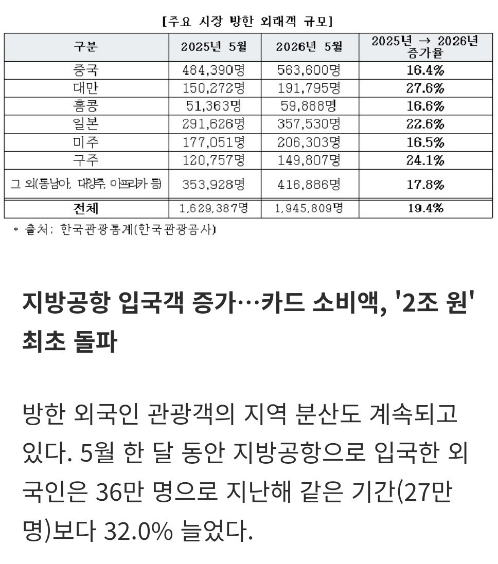 외국인 관광객 역대 최대지만… 2