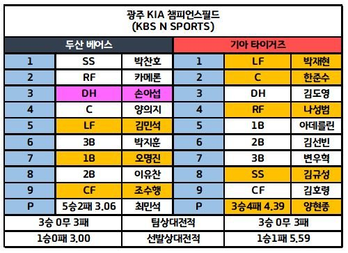 6월12일 KBO 전체 라인업 2