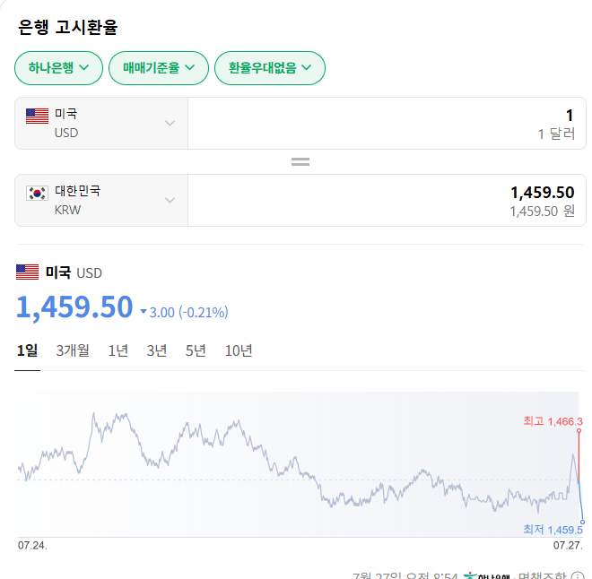 1450원대 들어선 환율 근황