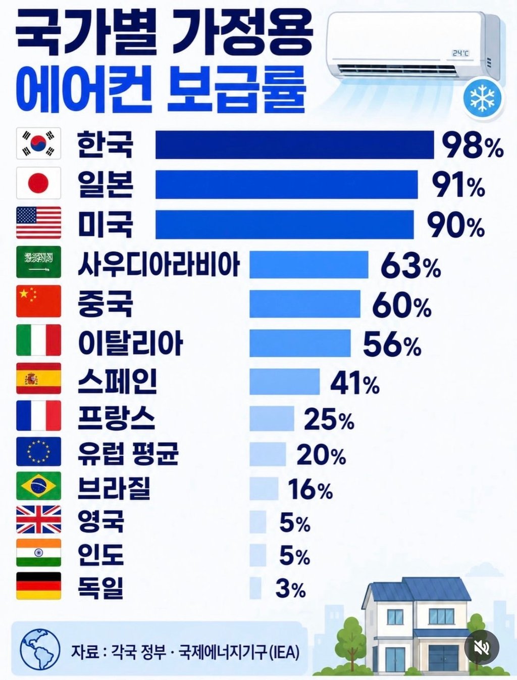 전세계 에어컨 보급률