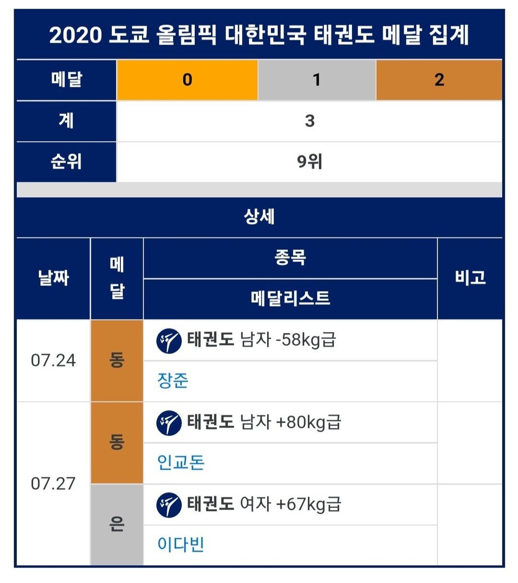 올림픽에서 태권도 입지가 굳건한 이유 4